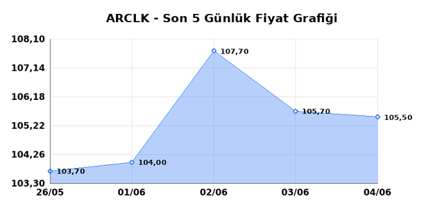 ARCELIK (ARCLK) 05 Haziran Cuma 2026 G&uuml;nl&uuml;k Teknik Analiz 1