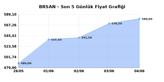 BORUSAN BORU SANAYI (BRSAN) 05 Haziran Cuma 2026 G&uuml;nl&uuml;k Teknik Analiz 1