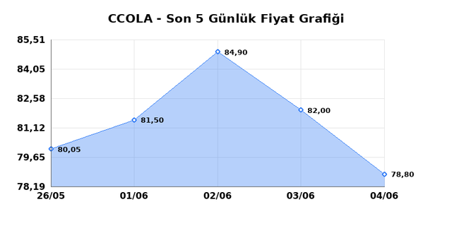 COCA COLA ICECEK (CCOLA) 05 Haziran Cuma 2026 Günlük Teknik Analiz 1