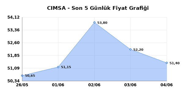 CIMSA (CIMSA) 05 Haziran Cuma 2026 Günlük Teknik Analiz 1