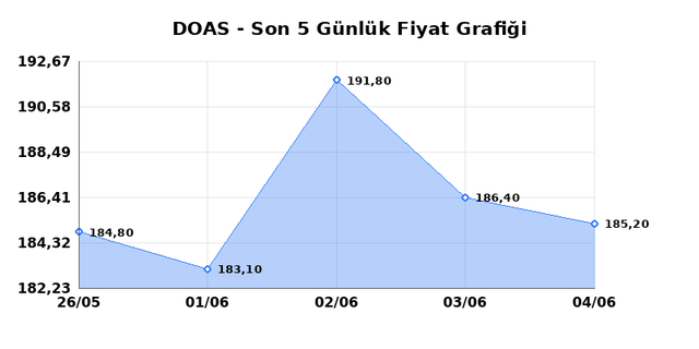 DOGUS OTOMOTIV (DOAS) 05 Haziran Cuma 2026 Günlük Teknik Analiz 1