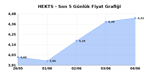 HEKTS (HEKTS) 05 Haziran Cuma 2026 G&uuml;nl&uuml;k Teknik Analiz 1