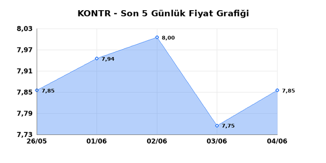 KONTROLMATIK TEKNOLOJI (KONTR) 05 Haziran Cuma 2026 Günlük Teknik Analiz 1