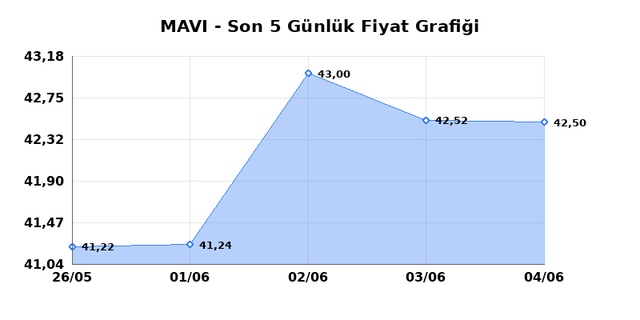 MAVI GIYIM (MAVI) 05 Haziran Cuma 2026 Günlük Teknik Analiz 1