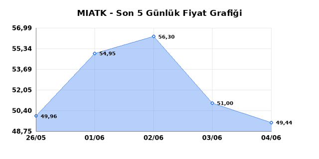 MIA TEKNOLOJI (MIATK) 05 Haziran Cuma 2026 Günlük Teknik Analiz 1