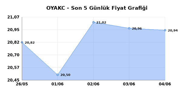 OYAK CIMENTO (OYAKC) 05 Haziran Cuma 2026 Günlük Teknik Analiz 1