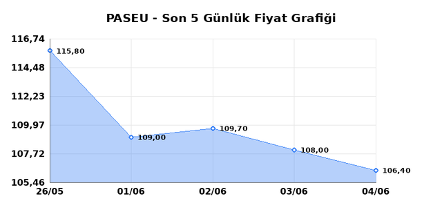 PASIFIK EURASIA LOJISTIK (PASEU) 05 Haziran Cuma 2026 Günlük Teknik Analiz 1