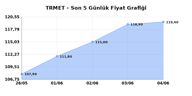 TR ANADOLU METAL MADENCILIK (TRMET) 05 Haziran Cuma 2026 G&uuml;nl&uuml;k Teknik Analiz 1