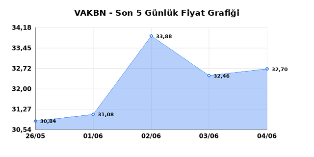 VAKIFLAR BANKASI (VAKBN) 05 Haziran Cuma 2026 Günlük Teknik Analiz 1