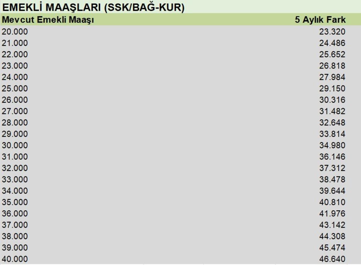 Memur ve emekli zamlı maaş tablosu: 5 aylık enflasyon farkı &ccedil;ıktı 10
