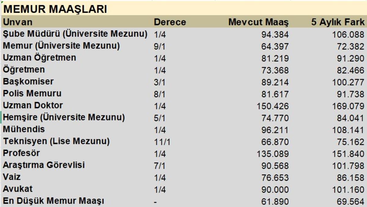 Memur ve emekli zamlı maaş tablosu: 5 aylık enflasyon farkı &ccedil;ıktı 6