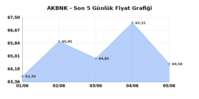 AKBANK (AKBNK) 08 Haziran Pazartesi 2026 Günlük Teknik Analiz 1