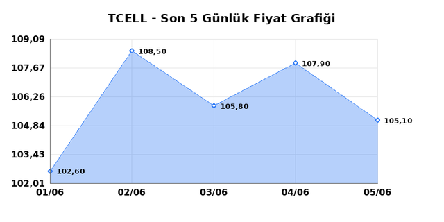 TURKCELL (TCELL) 08 Haziran Pazartesi 2026 Günlük Teknik Analiz 1