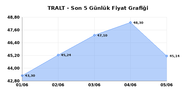 TURK ALTIN ISLETMELERI (TRALT) 08 Haziran Pazartesi 2026 Günlük Teknik Analiz 1