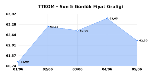 TURK TELEKOM (TTKOM) 08 Haziran Pazartesi 2026 Günlük Teknik Analiz 1