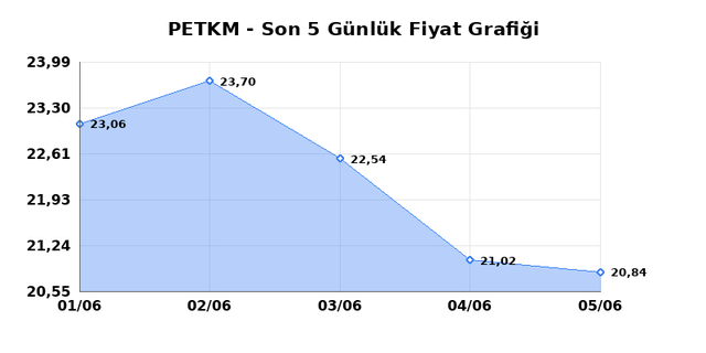 PETKİM PETROKİMYA (PETKM) 08 Haziran Pazartesi 2026 G&uuml;nl&uuml;k Teknik Analiz 1