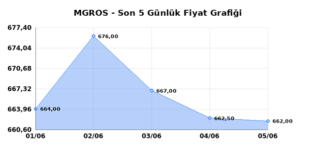 MIGROS TICARET (MGROS) 08 Haziran Pazartesi 2026 Günlük Teknik Analiz 1