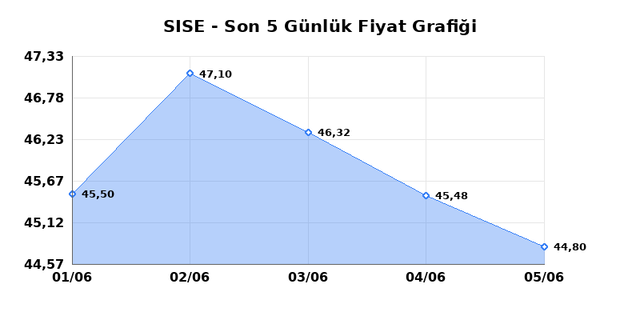 ŞİŞECAM (SISE) 08 Haziran Pazartesi 2026 Günlük Teknik Analiz 1