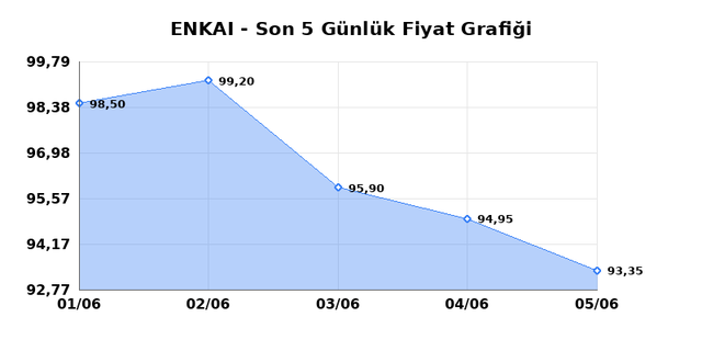 ENKA INSAAT (ENKAI) 08 Haziran Pazartesi 2026 Günlük Teknik Analiz 1