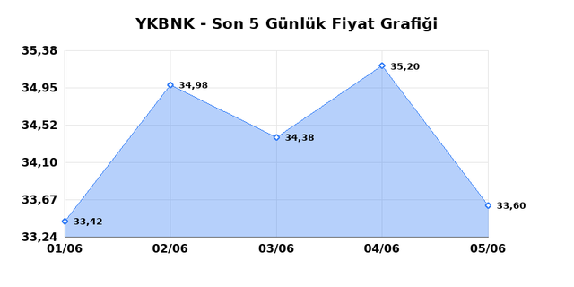 YAPI VE KREDİ BANKASI (YKBNK) 08 Haziran Pazartesi 2026 G&uuml;nl&uuml;k Teknik Analiz 1