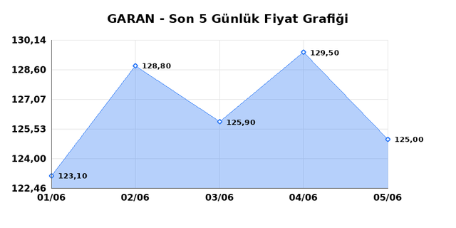 GARANTİ BANKASI (GARAN) 08 Haziran Pazartesi 2026 Günlük Teknik Analiz 1