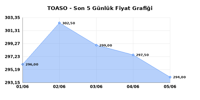 TOFAS OTO. FAB. (TOASO) 08 Haziran Pazartesi 2026 G&uuml;nl&uuml;k Teknik Analiz 1