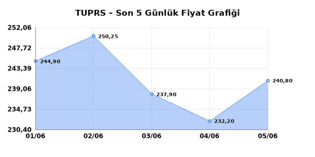 T&Uuml;PRAŞ (TUPRS) 08 Haziran Pazartesi 2026 G&uuml;nl&uuml;k Teknik Analiz 1