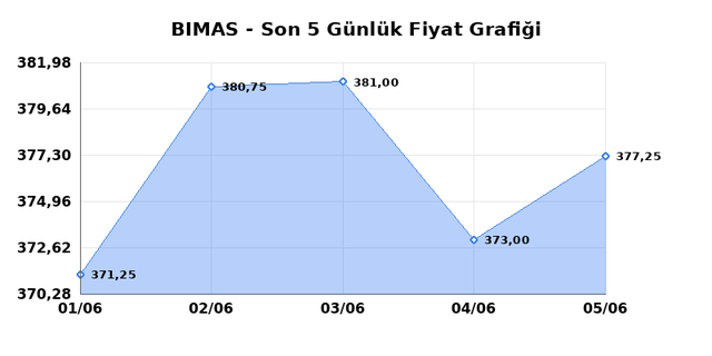 BİM BİRLEŞİK MAĞAZALAR (BIMAS) 08 Haziran Pazartesi 2026 Günlük Teknik Analiz 1