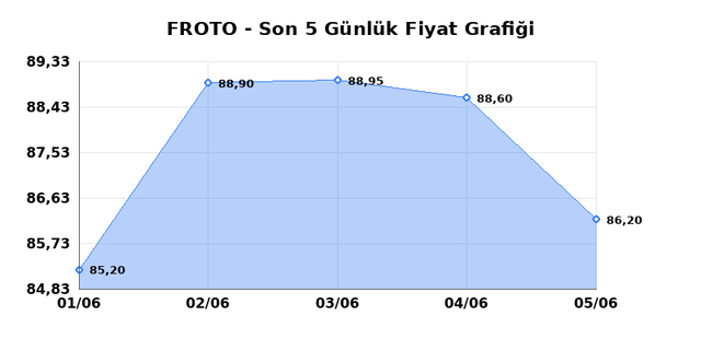 FORD OTOSAN (FROTO) 08 Haziran Pazartesi 2026 Günlük Teknik Analiz 1