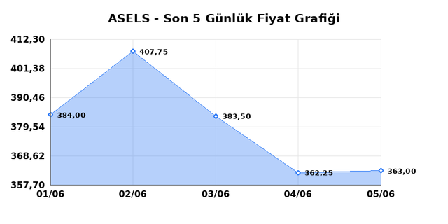 ASELSAN (ASELS) 08 Haziran Pazartesi 2026 G&uuml;nl&uuml;k Teknik Analiz 1