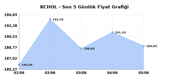 KO&Ccedil; HOLDİNG (KCHOL) 08 Haziran Pazartesi 2026 G&uuml;nl&uuml;k Teknik Analiz 1