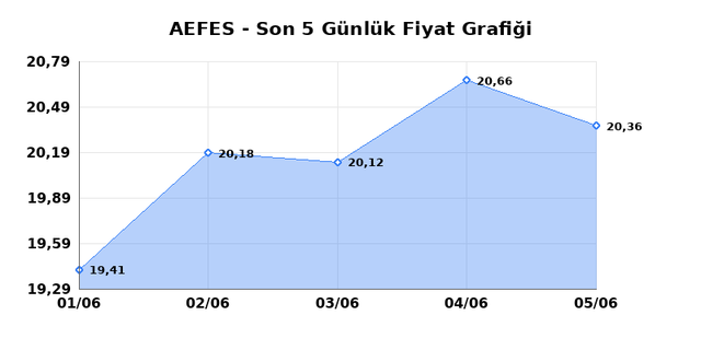ANADOLU EFES (AEFES) 08 Haziran Pazartesi 2026 Günlük Teknik Analiz 1