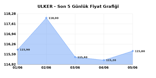 ULKER BISKUVI (ULKER) 08 Haziran Pazartesi 2026 Günlük Teknik Analiz 1