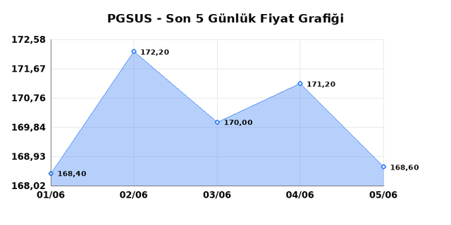 PEGASUS (PGSUS) 08 Haziran Pazartesi 2026 G&uuml;nl&uuml;k Teknik Analiz 1