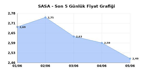 SASA POLYESTER (SASA) 08 Haziran Pazartesi 2026 Günlük Teknik Analiz 1