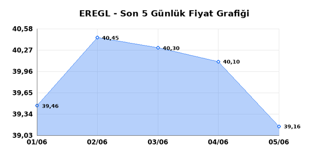 EREĞLİ DEMİR ÇELİK (EREGL) 08 Haziran Pazartesi 2026 Günlük Teknik Analiz 1