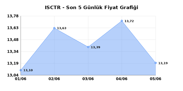 İŞ BANKASI (C) (ISCTR) 08 Haziran Pazartesi 2026 Günlük Teknik Analiz 1