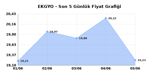 EMLAK KONUT GMYO (EKGYO) 08 Haziran Pazartesi 2026 Günlük Teknik Analiz 1