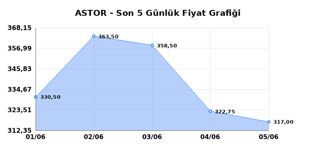 ASTOR ENERJI (ASTOR) 08 Haziran Pazartesi 2026 Günlük Teknik Analiz 1
