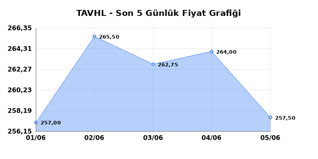 TAV HAVALIMANLARI (TAVHL) 08 Haziran Pazartesi 2026 G&uuml;nl&uuml;k Teknik Analiz 1