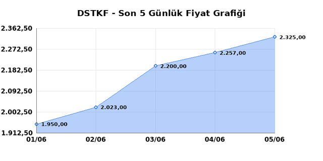 DESTEK FINANS FAKTORING (DSTKF) 08 Haziran Pazartesi 2026 G&uuml;nl&uuml;k Teknik Analiz 1