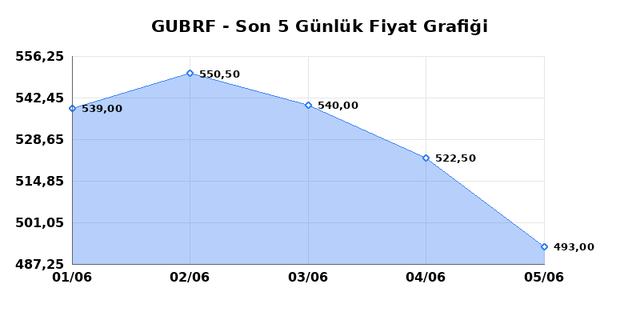GUBRE FABRIK (GUBRF) 08 Haziran Pazartesi 2026 G&uuml;nl&uuml;k Teknik Analiz 1