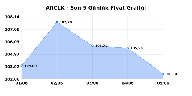ARCELIK (ARCLK) 08 Haziran Pazartesi 2026 Günlük Teknik Analiz 1