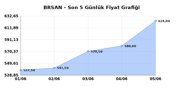 BORUSAN BORU SANAYI (BRSAN) 08 Haziran Pazartesi 2026 G&uuml;nl&uuml;k Teknik Analiz 1