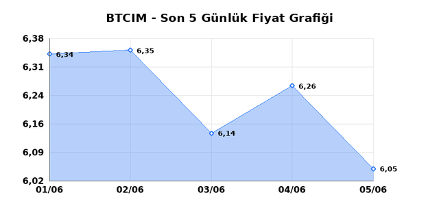 BATI CIMENTO (BTCIM) 08 Haziran Pazartesi 2026 G&uuml;nl&uuml;k Teknik Analiz 1