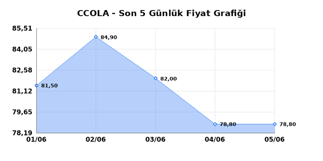 COCA COLA ICECEK (CCOLA) 08 Haziran Pazartesi 2026 Günlük Teknik Analiz 1