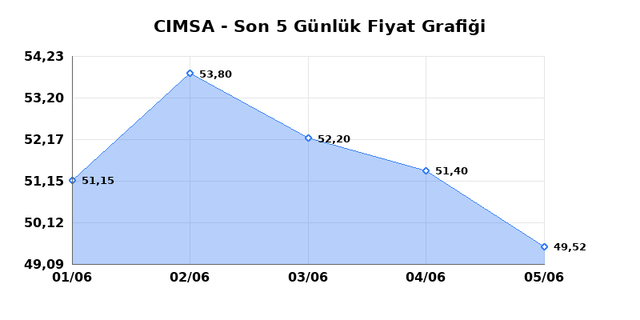 CIMSA (CIMSA) 08 Haziran Pazartesi 2026 Günlük Teknik Analiz 1