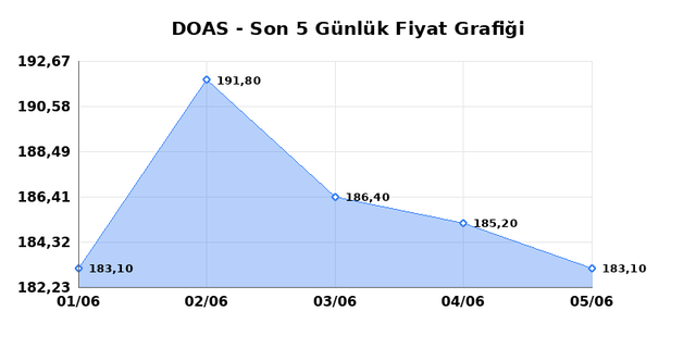 DOGUS OTOMOTIV (DOAS) 08 Haziran Pazartesi 2026 G&uuml;nl&uuml;k Teknik Analiz 1