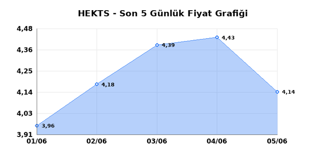 HEKTS (HEKTS) 08 Haziran Pazartesi 2026 Günlük Teknik Analiz 1