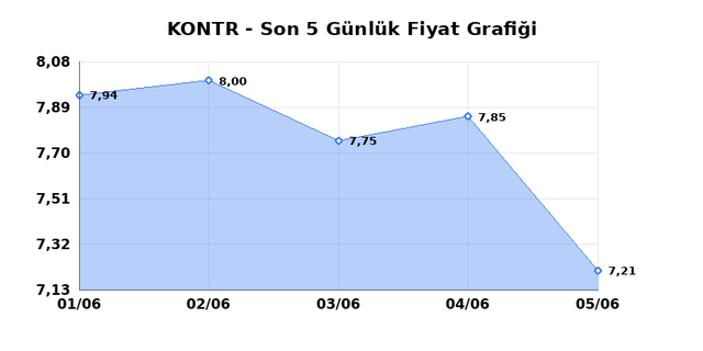KONTROLMATIK TEKNOLOJI (KONTR) 08 Haziran Pazartesi 2026 Günlük Teknik Analiz 1